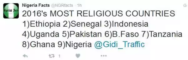 Nigeria is ranked 9th most religious country in the world